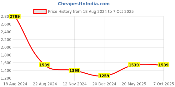 tatacliq.com Allen Solly Multicolored Printed A-Line Dress allen solly Price History Graph from 18 Aug 2024 to 6 Oct 2025
