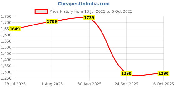 tatacliq.com Allen Solly Multicolored Printed A-Line Dress allen solly Price History Graph from 13 Jul 2025 to 6 Oct 2025