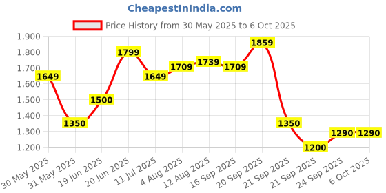 tatacliq.com Allen Solly Multicolored Printed A-Line Dress allen solly Price History Graph from 30 May 2025 to 6 Oct 2025