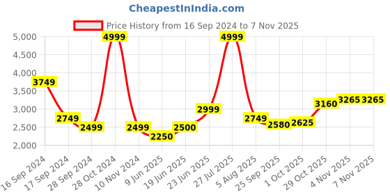 tatacliq.com Allen Solly Multicolored Printed Blazer allen solly Price History Graph from 16 Sep 2024 to 7 Nov 2025