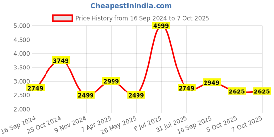 tatacliq.com Allen Solly Multicolored Printed Blazer allen solly Price History Graph from 16 Sep 2024 to 7 Oct 2025