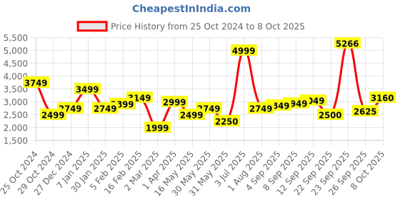 tatacliq.com Allen Solly Multicolored Printed Blazer allen solly Price History Graph from 25 Oct 2024 to 8 Oct 2025