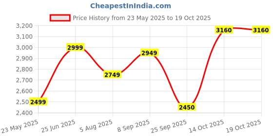 tatacliq.com Allen Solly Multicolored Printed Blazer allen solly Price History Graph from 23 May 2025 to 19 Oct 2025