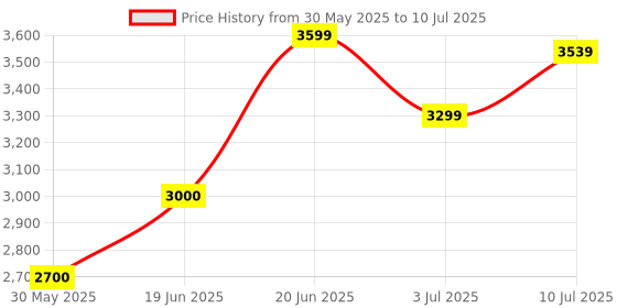 tatacliq.com Allen Solly Multicolored Printed Jacket allen solly Price History Graph from 30 May 2025 to 10 Jul 2025