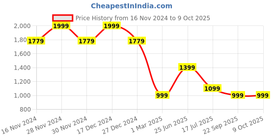 tatacliq.com Allen Solly Multicolored Printed Shirt allen solly Price History Graph from 16 Nov 2024 to 9 Oct 2025