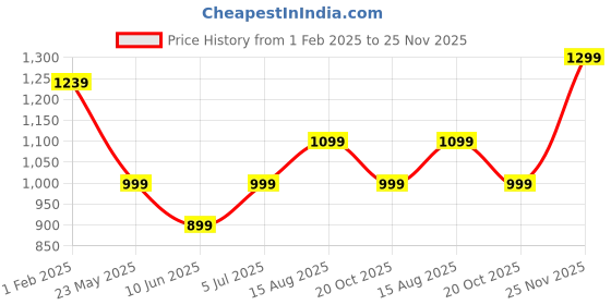 tatacliq.com Allen Solly Multicolored Printed Shirt allen solly Price History Graph from 1 Feb 2025 to 25 Nov 2025