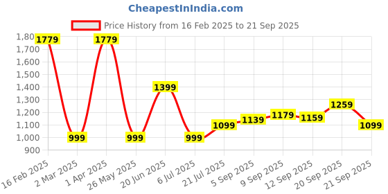 tatacliq.com Allen Solly Multicolored Printed Shirt allen solly Price History Graph from 16 Feb 2025 to 21 Sep 2025