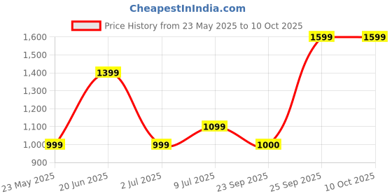 tatacliq.com Allen Solly Multicolored Printed Shirt allen solly Price History Graph from 23 May 2025 to 10 Oct 2025