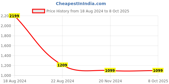 tatacliq.com Allen Solly Multicolored Printed Top allen solly Price History Graph from 18 Aug 2024 to 7 Oct 2025