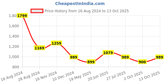 tatacliq.com Allen Solly Multicolored Printed Top allen solly Price History Graph from 16 Aug 2024 to 13 Oct 2025