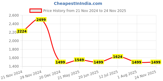 tatacliq.com Allen Solly Multicolored Regular Fit Checks Shirt allen solly Price History Graph from 21 Nov 2024 to 24 Nov 2025