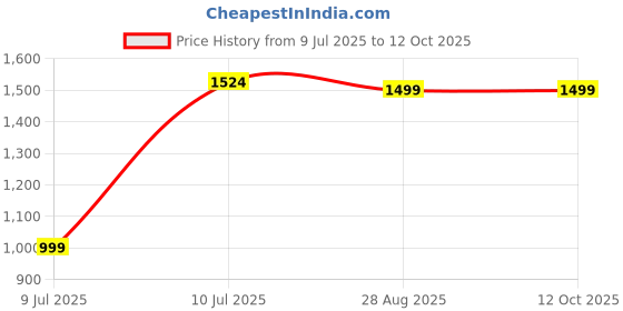 tatacliq.com Allen Solly Multicolored Regular Fit Checks Shirt allen solly Price History Graph from 9 Jul 2025 to 12 Oct 2025