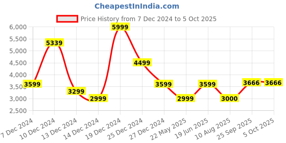 tatacliq.com Allen Solly Multicolored Regular Fit Printed Reversible Jacket allen solly Price History Graph from 7 Dec 2024 to 4 Oct 2025