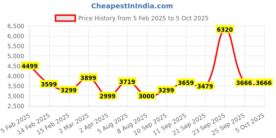 tatacliq.com Allen Solly Multicolored Regular Fit Printed Reversible Jacket allen solly Price History Graph from 5 Feb 2025 to 5 Oct 2025