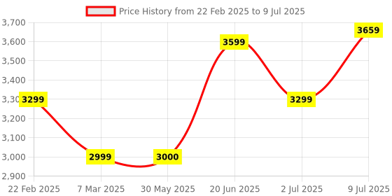 tatacliq.com Allen Solly Multicolored Regular Fit Printed Reversible Jacket allen solly Price History Graph from 22 Feb 2025 to 9 Jul 2025