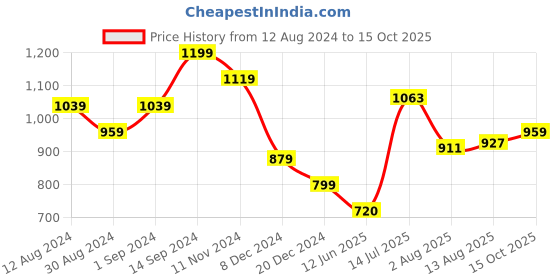 tatacliq.com Allen Solly Multicolored Self Pattern Top allen solly Price History Graph from 12 Aug 2024 to 15 Oct 2025