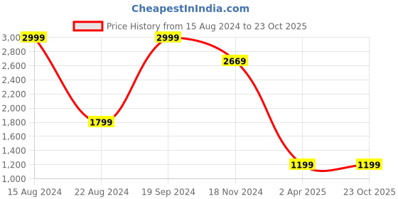 tatacliq.com Allen Solly Multicolored Slim Fit Checks Shirt allen solly Price History Graph from 15 Aug 2024 to 22 Oct 2025