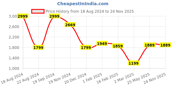 tatacliq.com Allen Solly Multicolored Slim Fit Checks Shirt allen solly Price History Graph from 18 Aug 2024 to 24 Nov 2025