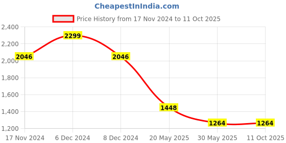 tatacliq.com Allen Solly Multicolored Slim Fit Checks Shirt allen solly Price History Graph from 17 Nov 2024 to 11 Oct 2025