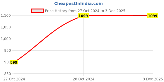 tatacliq.com Allen Solly Multicolored Slim Fit Checks Shirt allen solly Price History Graph from 27 Oct 2024 to 2 Dec 2025