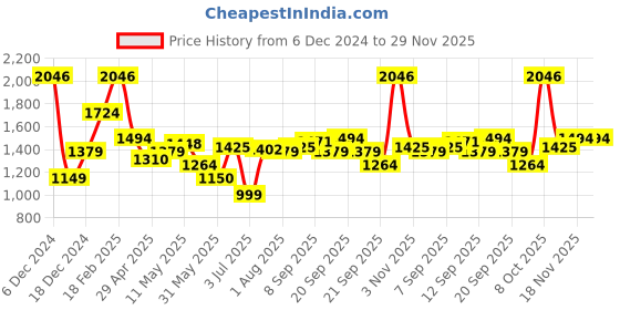 tatacliq.com Allen Solly Multicolored Slim Fit Checks Shirt allen solly Price History Graph from 6 Dec 2024 to 29 Nov 2025