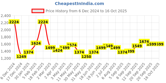 tatacliq.com Allen Solly Multicolored Slim Fit Checks Shirt allen solly Price History Graph from 6 Dec 2024 to 16 Oct 2025