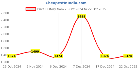 tatacliq.com Allen Solly Multicolored Slim Fit Checks Shirt allen solly Price History Graph from 26 Oct 2024 to 22 Oct 2025