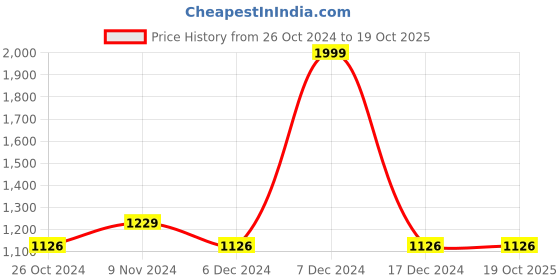 tatacliq.com Allen Solly Multicolored Slim Fit Checks Shirt allen solly Price History Graph from 26 Oct 2024 to 19 Oct 2025