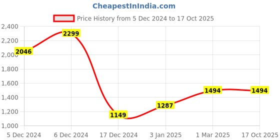 tatacliq.com Allen Solly Multicolored Slim Fit Checks Shirt allen solly Price History Graph from 5 Dec 2024 to 16 Oct 2025