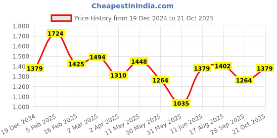 tatacliq.com Allen Solly Multicolored Slim Fit Checks Shirt allen solly Price History Graph from 19 Dec 2024 to 21 Oct 2025