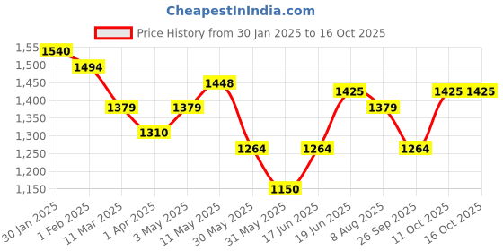 tatacliq.com Allen Solly Multicolored Slim Fit Checks Shirt allen solly Price History Graph from 30 Jan 2025 to 16 Oct 2025