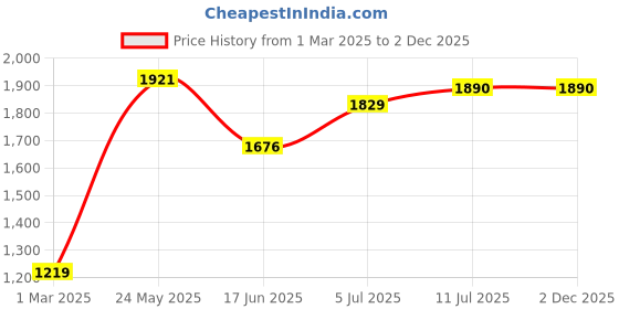 tatacliq.com Allen Solly Multicolored Slim Fit Checks Shirt allen solly Price History Graph from 1 Mar 2025 to 2 Dec 2025