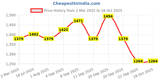 tatacliq.com Allen Solly Multicolored Slim Fit Checks Shirt allen solly Price History Graph from 2 Mar 2025 to 18 Oct 2025