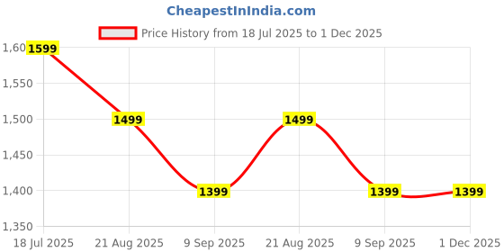 tatacliq.com Allen Solly Multicolored Slim Fit Checks Shirt allen solly Price History Graph from 18 Jul 2025 to 30 Nov 2025