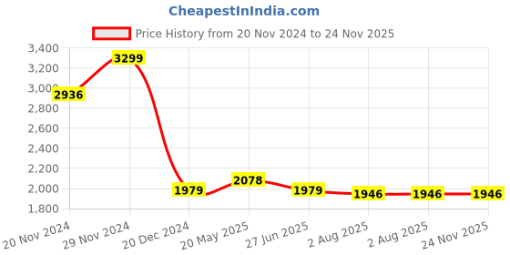 tatacliq.com Allen Solly Multicolored Slim Fit Printed Shirt allen solly Price History Graph from 20 Nov 2024 to 24 Nov 2025