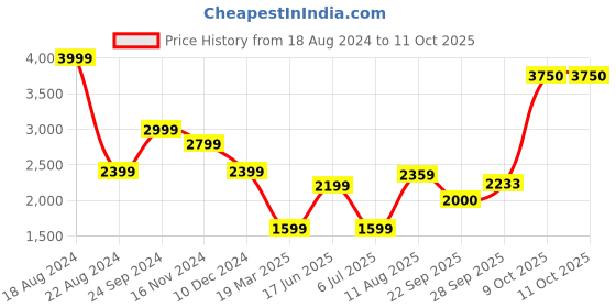 tatacliq.com Allen Solly Multicolored Slim Fit Printed Shirt allen solly Price History Graph from 18 Aug 2024 to 9 Oct 2025