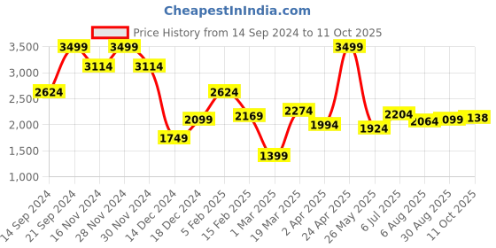 tatacliq.com Allen Solly Multicolored Slim Fit Printed Shirt allen solly Price History Graph from 14 Sep 2024 to 11 Oct 2025