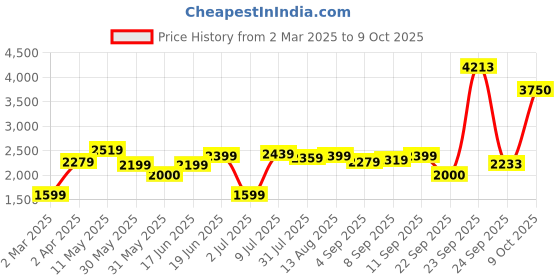 tatacliq.com Allen Solly Multicolored Slim Fit Printed Shirt allen solly Price History Graph from 2 Mar 2025 to 9 Oct 2025
