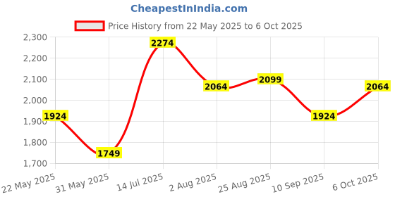 tatacliq.com Allen Solly Multicolored Slim Fit Printed Shirt allen solly Price History Graph from 22 May 2025 to 6 Oct 2025