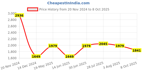 tatacliq.com Allen Solly Multicolored Slim Fit Printed Shirts allen solly Price History Graph from 20 Nov 2024 to 8 Oct 2025