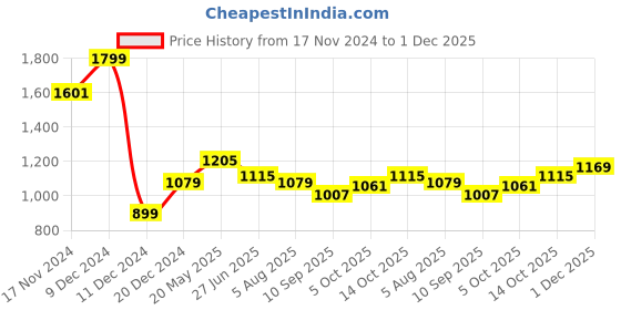 tatacliq.com Allen Solly Multicolored Slim Fit Printed T-Shirt allen solly Price History Graph from 17 Nov 2024 to 1 Dec 2025