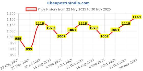 tatacliq.com Allen Solly Multicolored Slim Fit Printed T-Shirt allen solly Price History Graph from 22 May 2025 to 30 Nov 2025