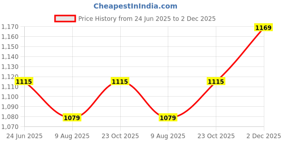 tatacliq.com Allen Solly Multicolored Slim Fit Printed T-Shirt allen solly Price History Graph from 24 Jun 2025 to 2 Dec 2025
