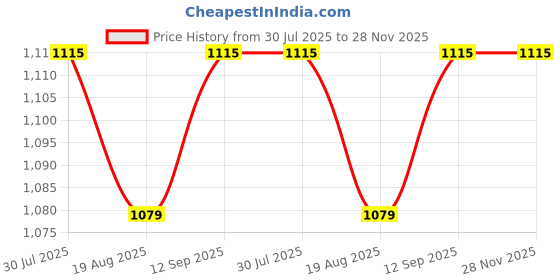 tatacliq.com Allen Solly Multicolored Slim Fit Printed T-Shirt allen solly Price History Graph from 30 Jul 2025 to 28 Nov 2025