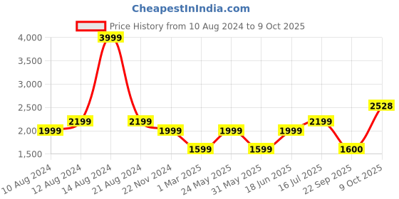 tatacliq.com Allen Solly Multicolored Striped A-line Dress allen solly Price History Graph from 10 Aug 2024 to 9 Oct 2025