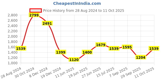 tatacliq.com Allen Solly Multicolored Striped A-Line Dress allen solly Price History Graph from 28 Aug 2024 to 11 Oct 2025