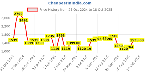 tatacliq.com Allen Solly Multicolored Striped A-Line Dress allen solly Price History Graph from 25 Oct 2024 to 18 Oct 2025