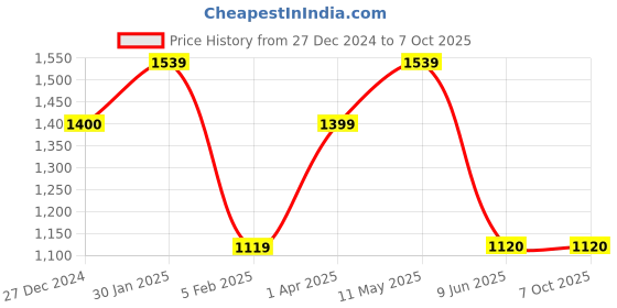 tatacliq.com Allen Solly Multicolored Stripes Jumpsuits allen solly Price History Graph from 27 Dec 2024 to 6 Oct 2025