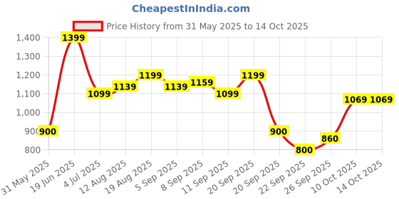 tatacliq.com Allen Solly Multicolored Stripes Sweater allen solly Price History Graph from 31 May 2025 to 14 Oct 2025