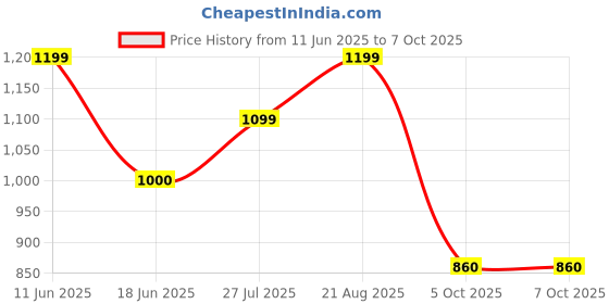 tatacliq.com Allen Solly Multicolored Stripes Sweater allen solly Price History Graph from 11 Jun 2025 to 6 Oct 2025